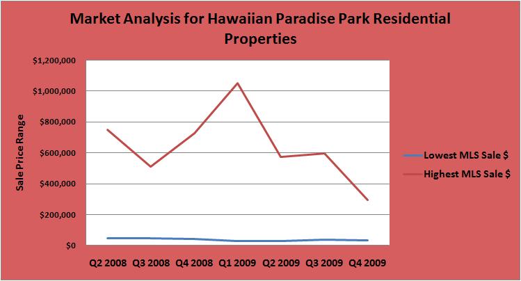 Image of Big Island Real Estate tax divisions.